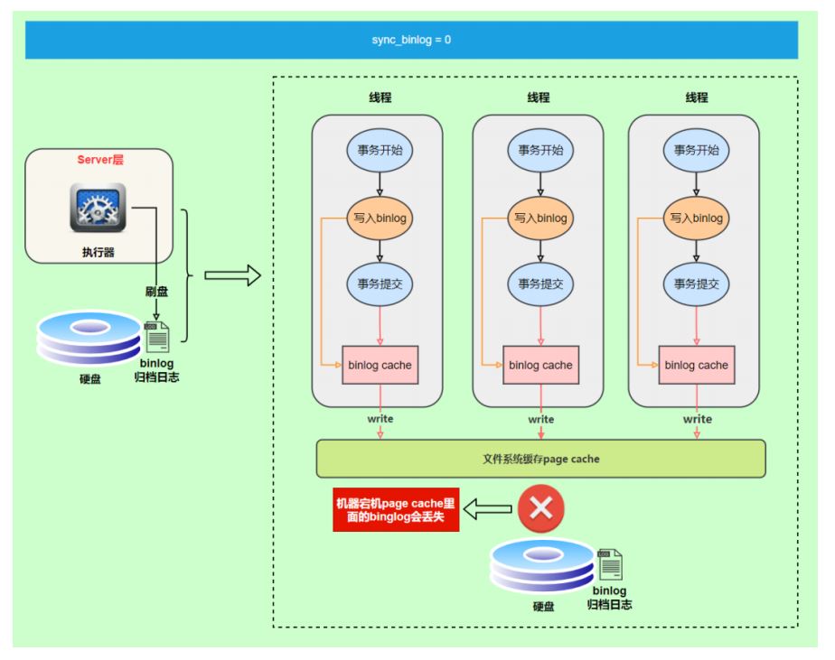 MySQL-17.其他数据日志-小白菜博客