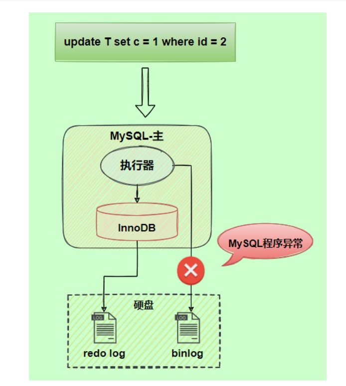 MySQL-17.其他数据日志-小白菜博客