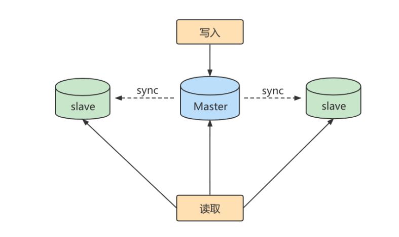 MySQL-18.主从复制-小白菜博客