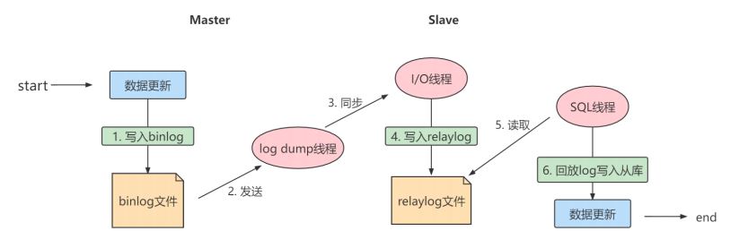 MySQL-18.主从复制-小白菜博客