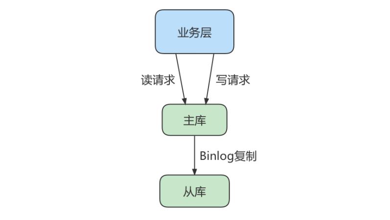 MySQL-18.主从复制-小白菜博客