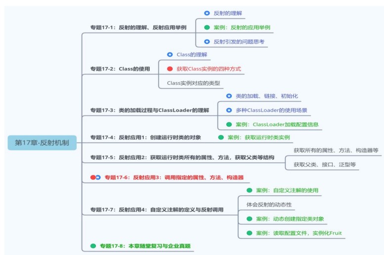 第17章_反射机制