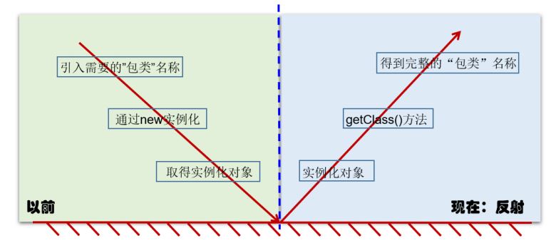 第17章_反射机制-小白菜博客