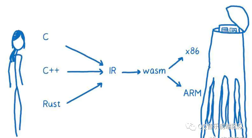 带你了解 WebAssembly 的发展、应用与开发