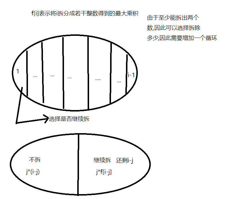 343. 整数拆分(leetcode)