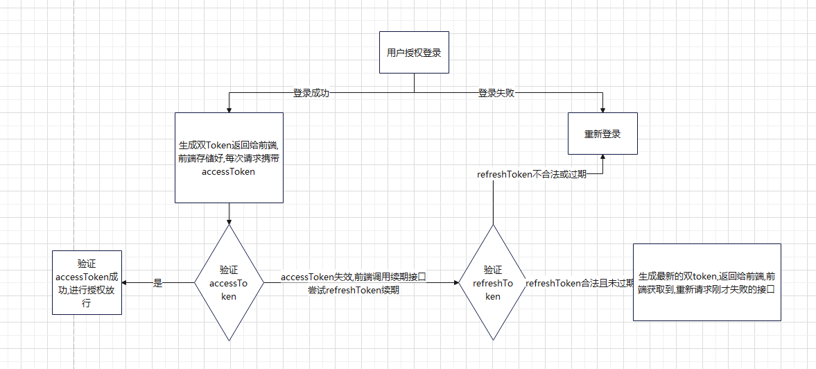 关于双JWT的流程记录