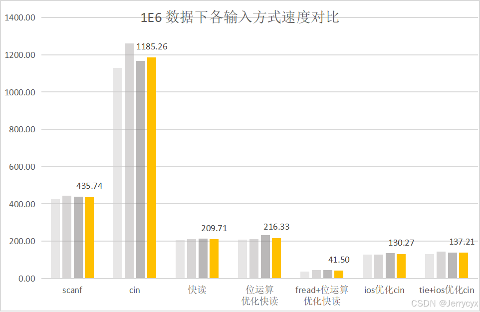 OI 中各种输入方式的速度比较（C++，大量实测数据，附图表）