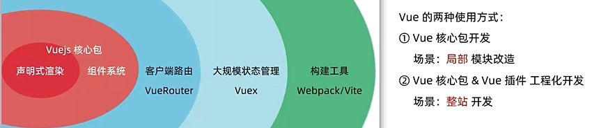 VUE学习day one