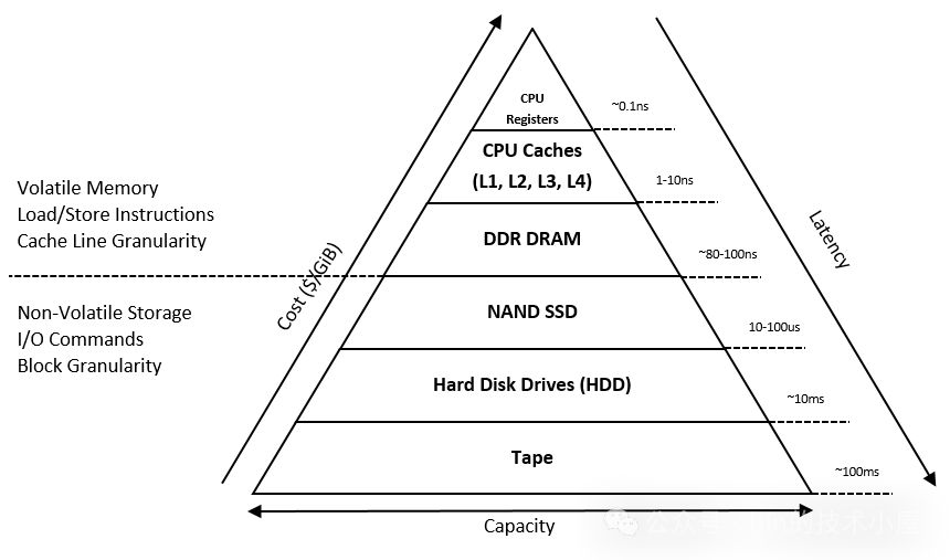 图片来源：https://docs.pmem.io/persistent-memory/getting-started-guide/introduction