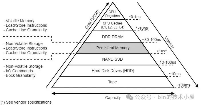 图片来源：https://docs.pmem.io/persistent-memory/getting-started-guide/introduction