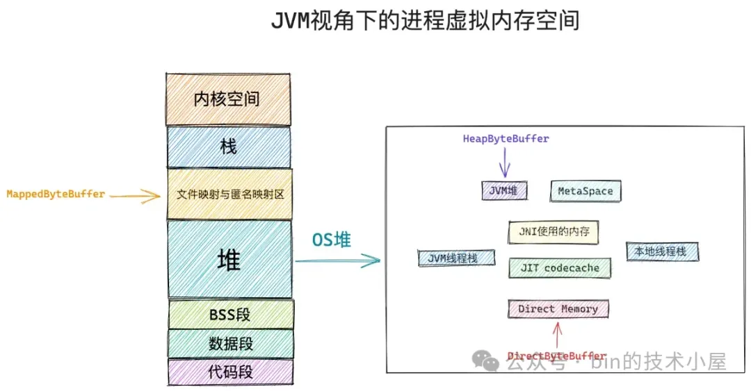 MappedByteBuffer VS FileChannel：从内核层面对比两者的性能差异