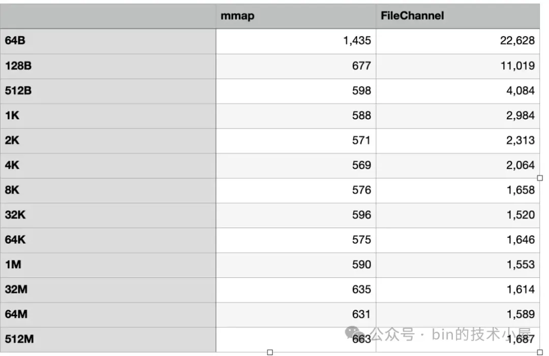 MappedByteBuffer VS FileChannel：从内核层面对比两者的性能差异