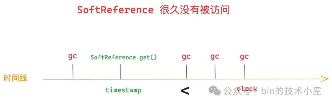 SoftReference 到底在什么时候被回收 ？ 如何量化内存不足 ？