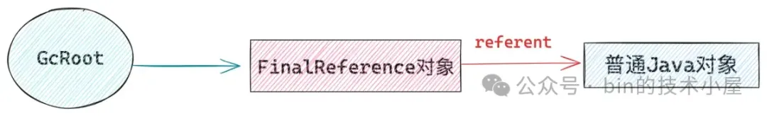 FinalReference 如何使 GC 过程变得拖拖拉拉