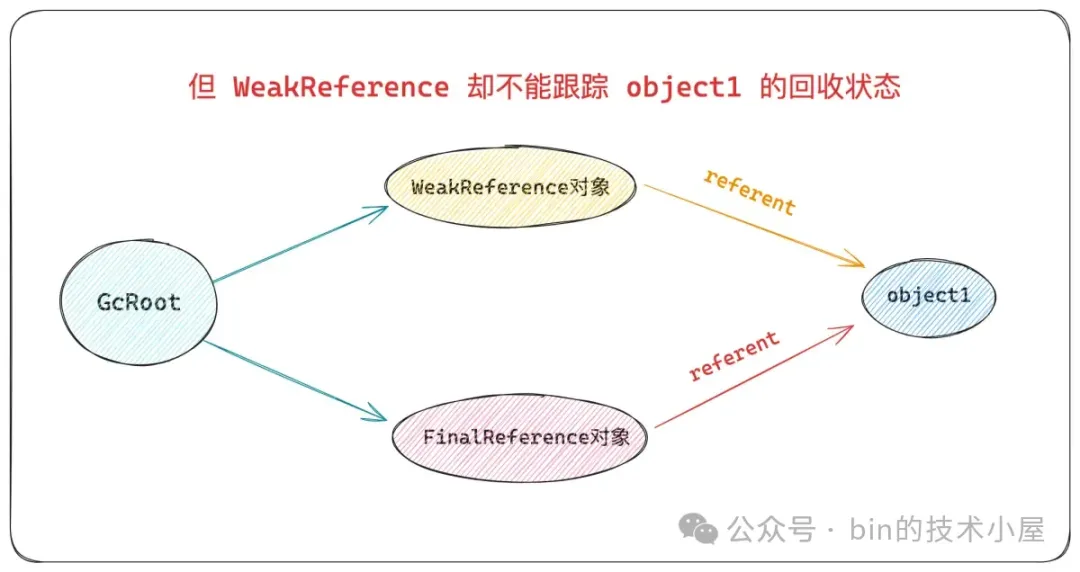 PhantomReference 和 WeakReference 究竟有何不同