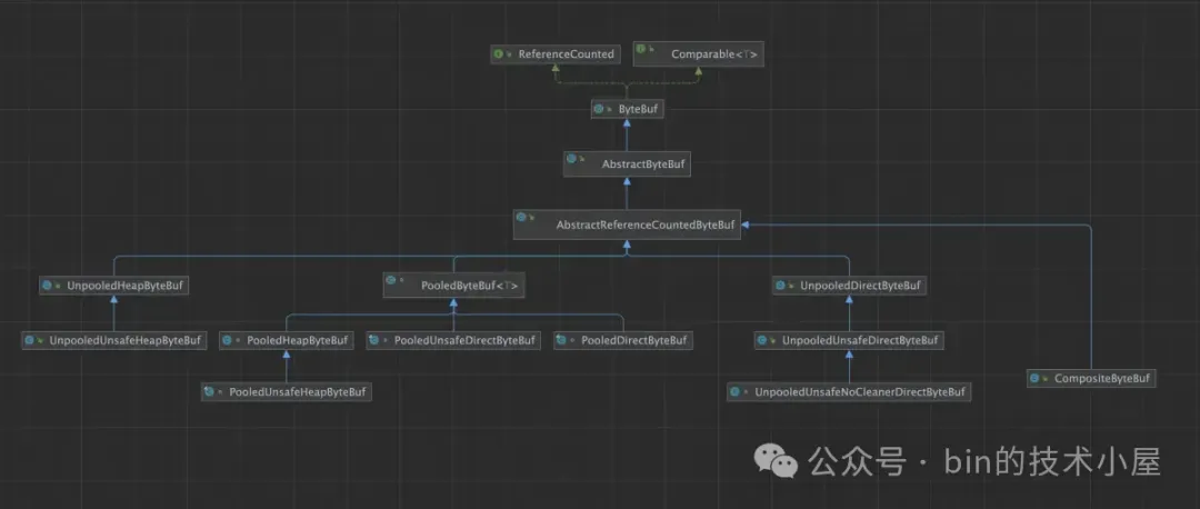 聊一聊 Netty 数据搬运工 ByteBuf 体系的设计与实现