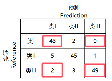 如何计算多分类情况下的敏感性指标