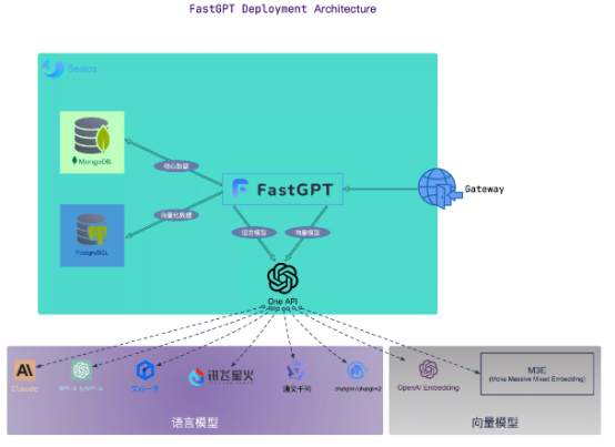 FastGPT架构图