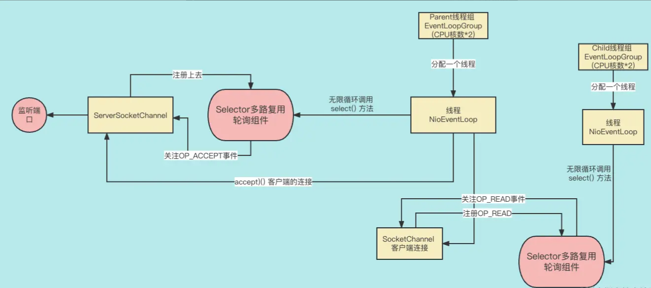 netty核心流程（一）：服务端如何建立连接