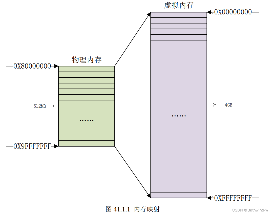 嵌入式 Linux LED 驱动开发实验学习