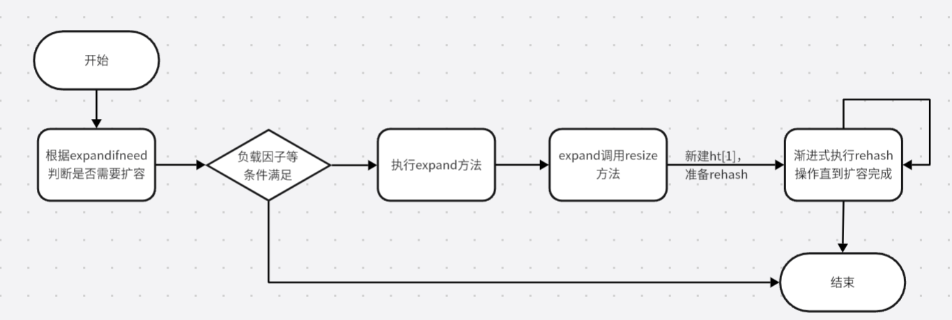 redis基础数据结构——dict