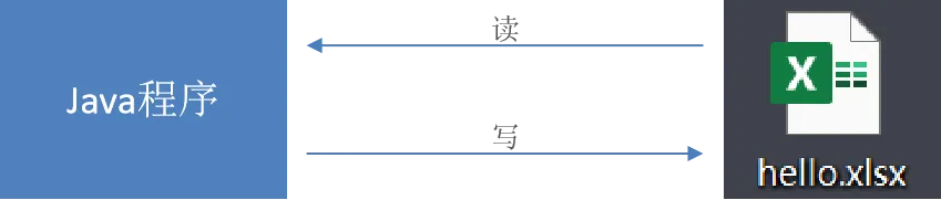 使用Apache POI 处理Miscrosoft Office各种格式文件