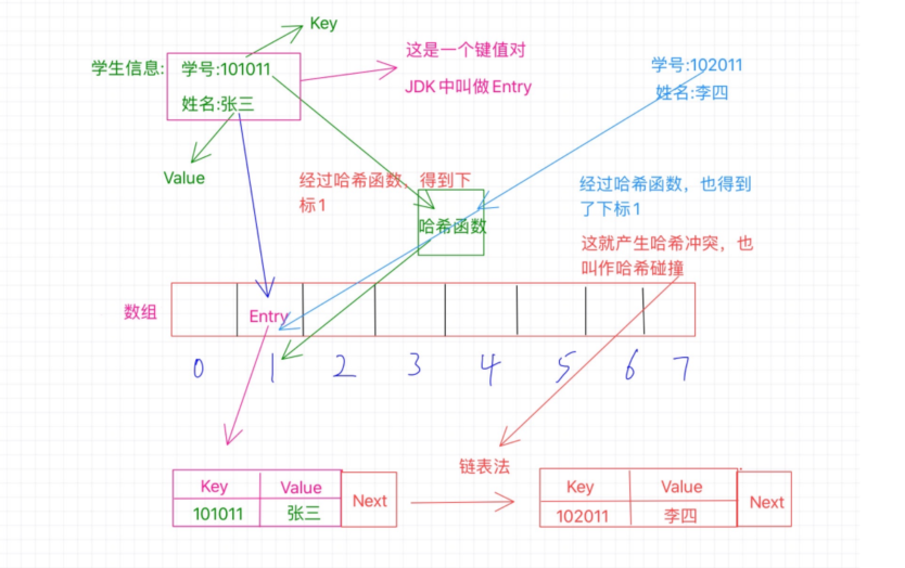 哈希碰撞