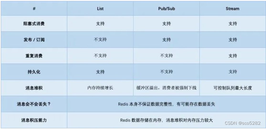 redis学习-12（实现分布式锁、消息队列、缓存一致性问题、单线程快的原因、跳跃表）