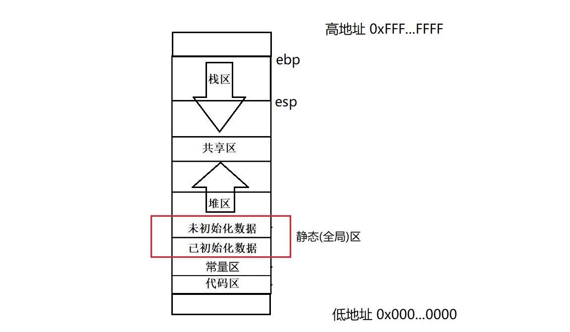 進程地址空間