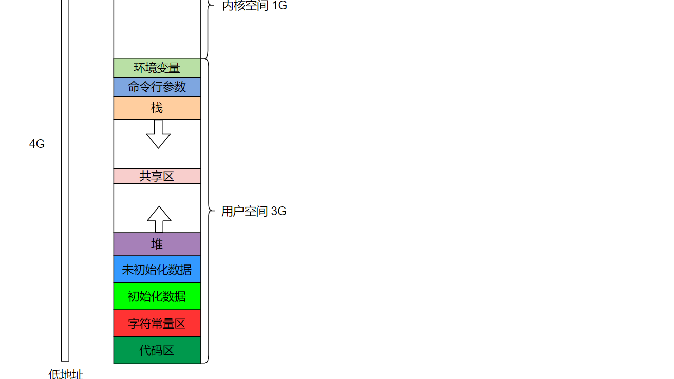 数组降维、函数栈帧、地址空间、可变参数原理剖析 (万字)