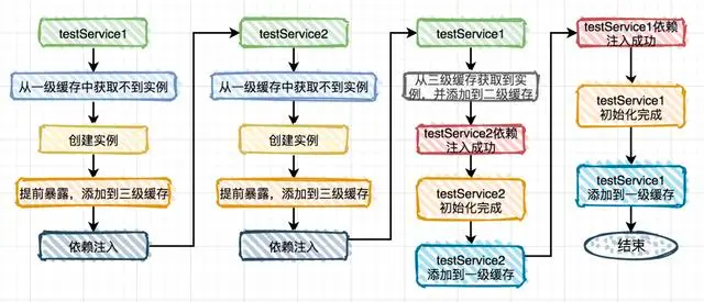 Spring中如何解决循环依赖