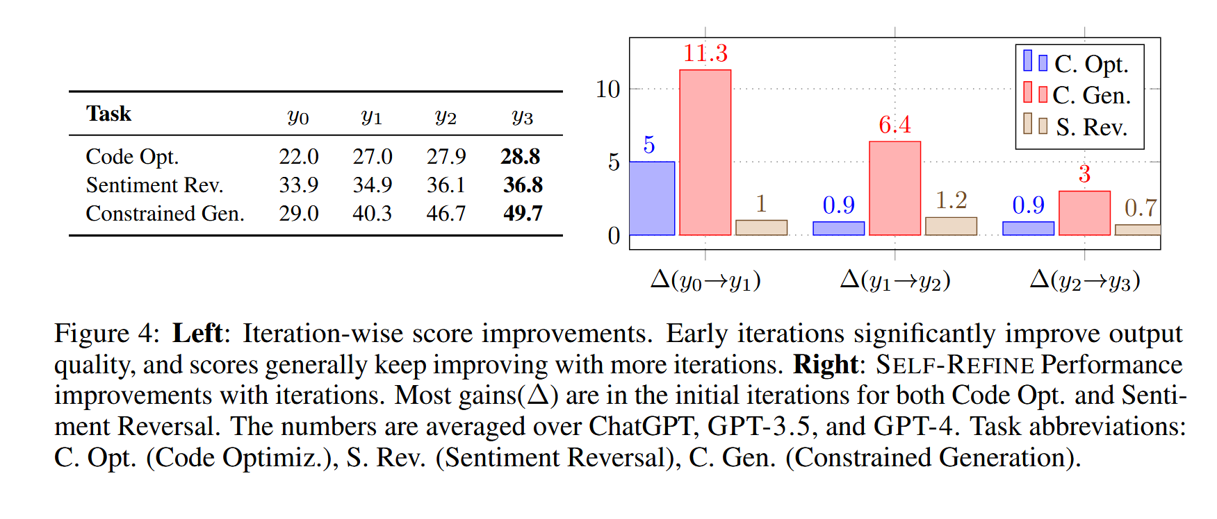 SELF-REFINE:  Iterative Refinement with Self-Feedback