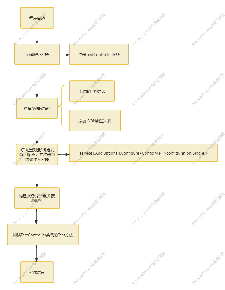 配置和依赖注入