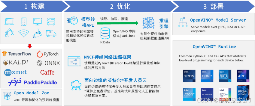 【OpenVINO 】在 MacOS 上编译 OpenVINO C++ 项目