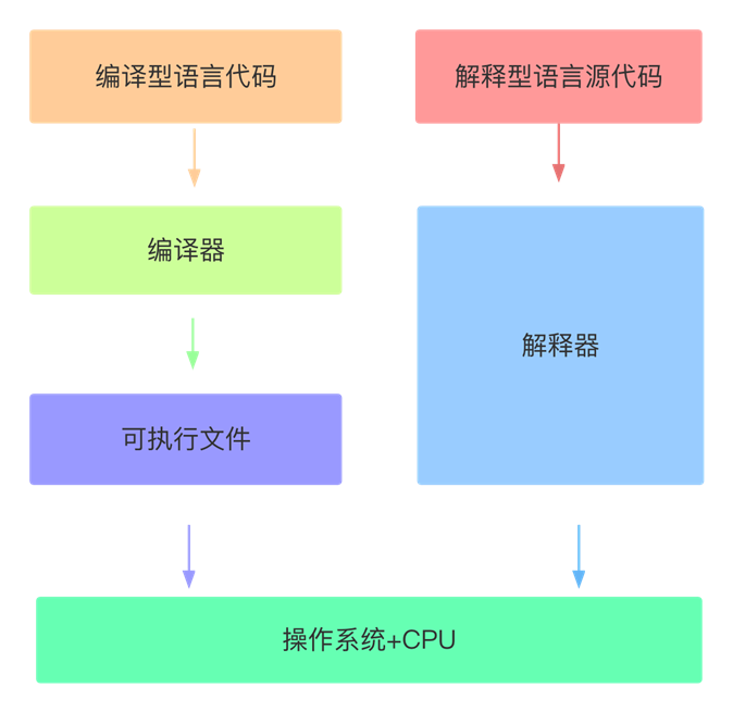 基础