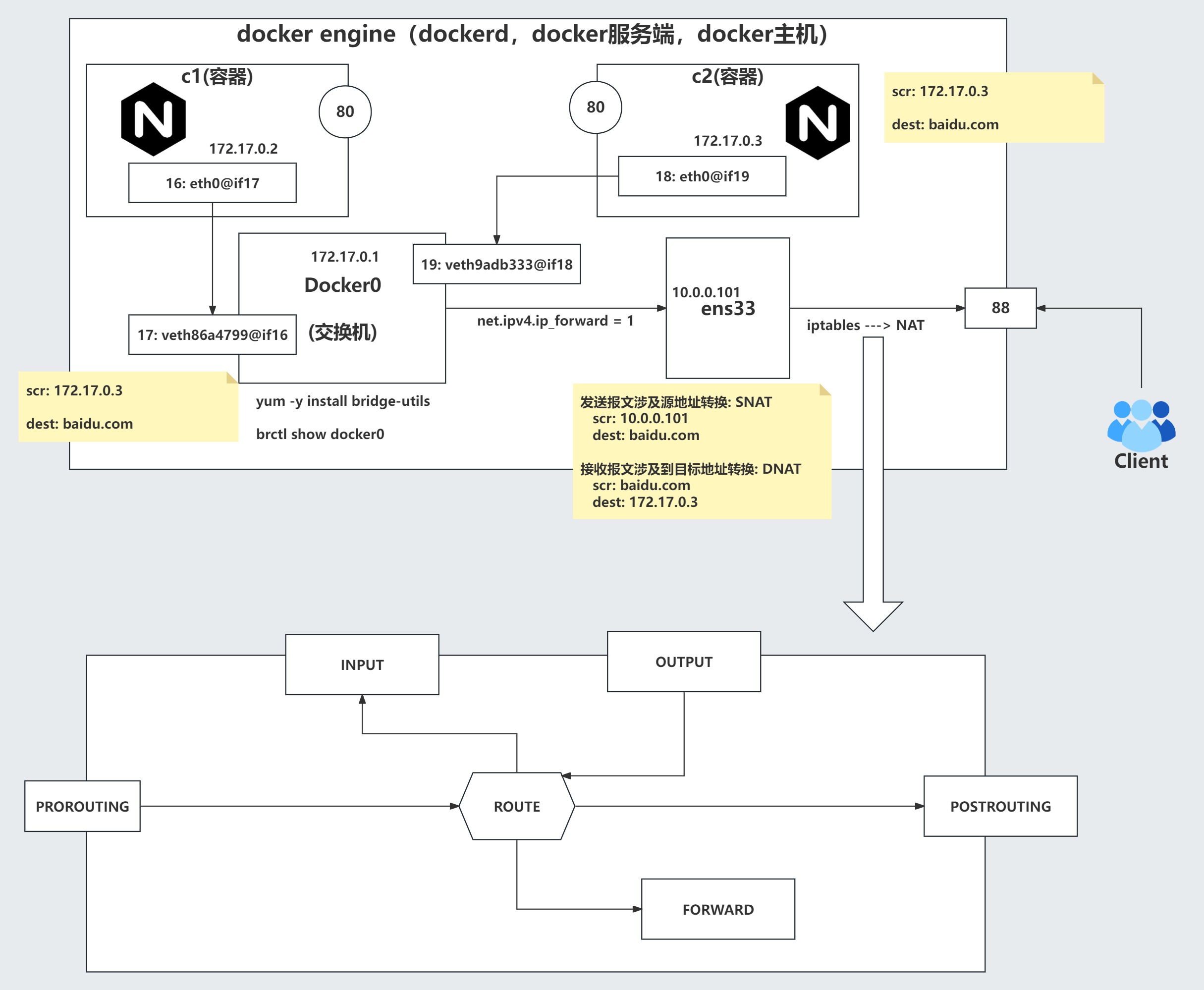 docker容器端口转发底层原理图解