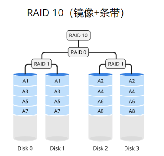 RAID