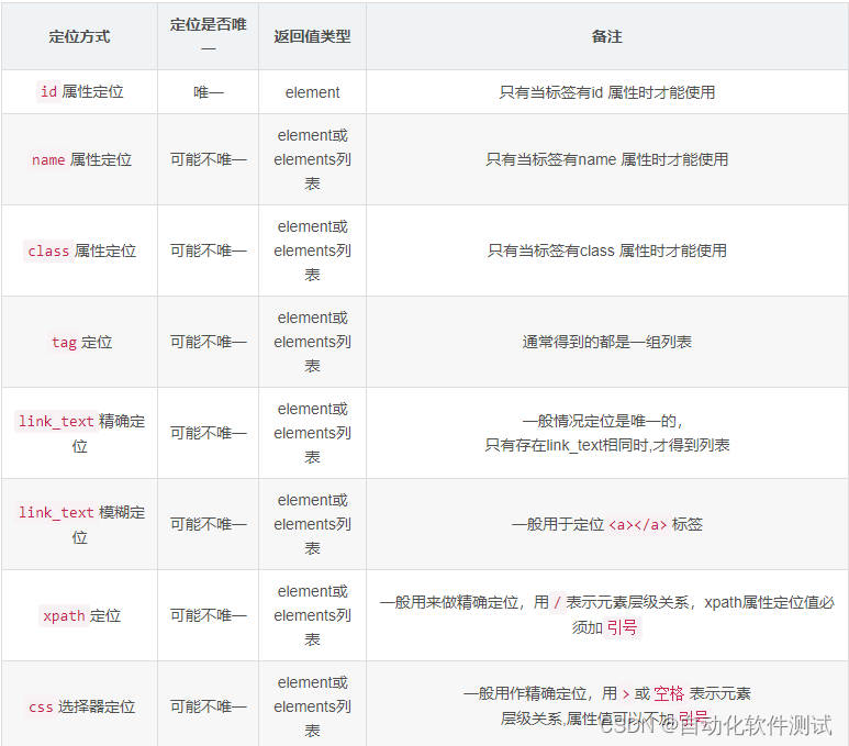 基于Python的Selenium详细教程