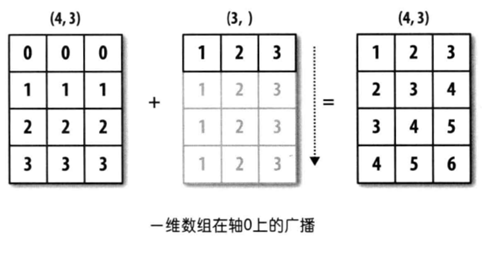 python-資料分析-Numpy-3、陣列的運算