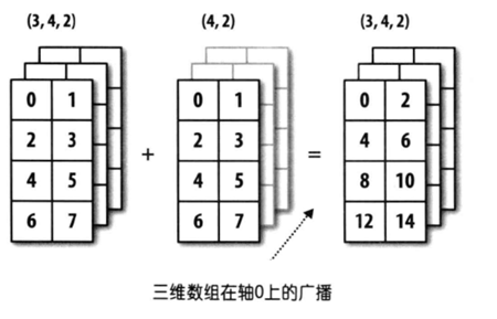 python-資料分析-Numpy-3、陣列的運算