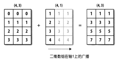 python-資料分析-Numpy-3、陣列的運算