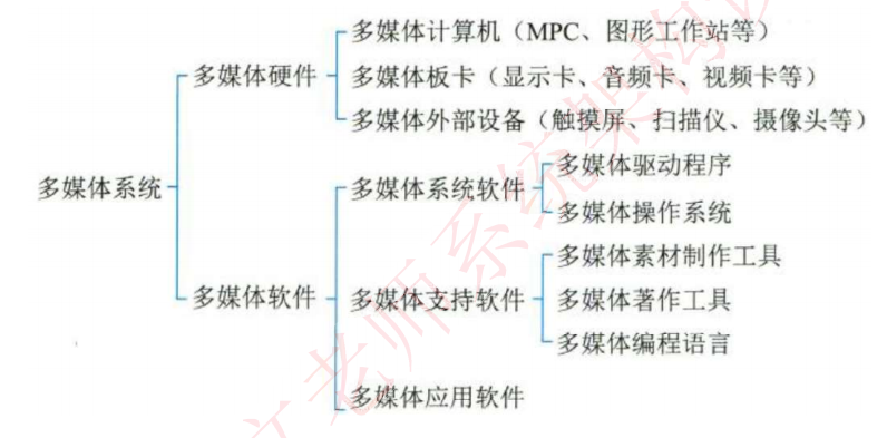 其他计算机系统基础知识