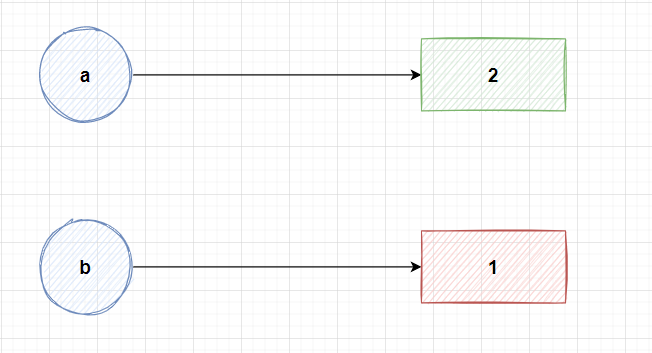 Python 变量？对象？引用？赋值？一个例子解释清楚-小白菜博客