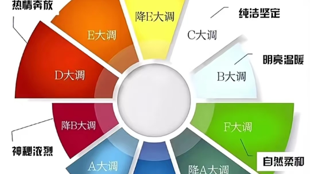 音乐调性与情绪表达主题之间的关系