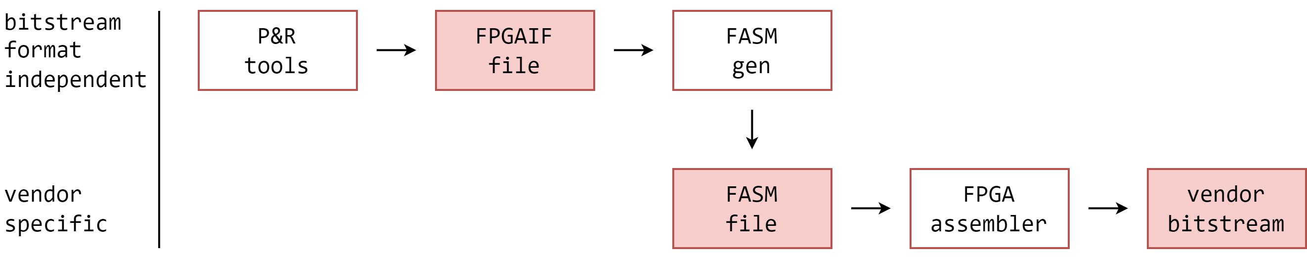 FPGA Assembly