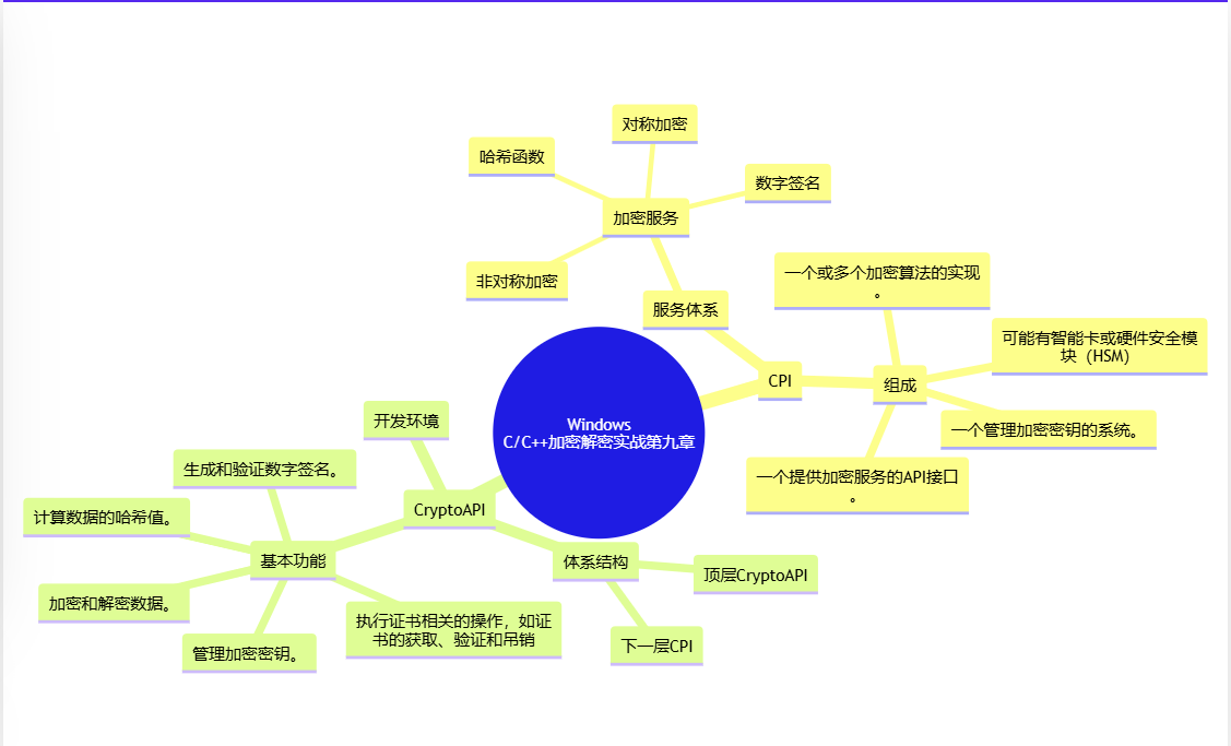 20221409童诗嘉《密码系统设计》第六周