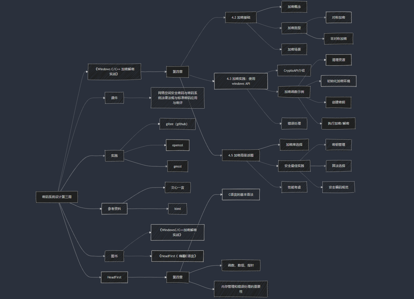 第三周《密码系统设计》学习总结思维导图