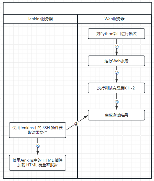 Jenkins+Coverage的代码覆盖率集成实践