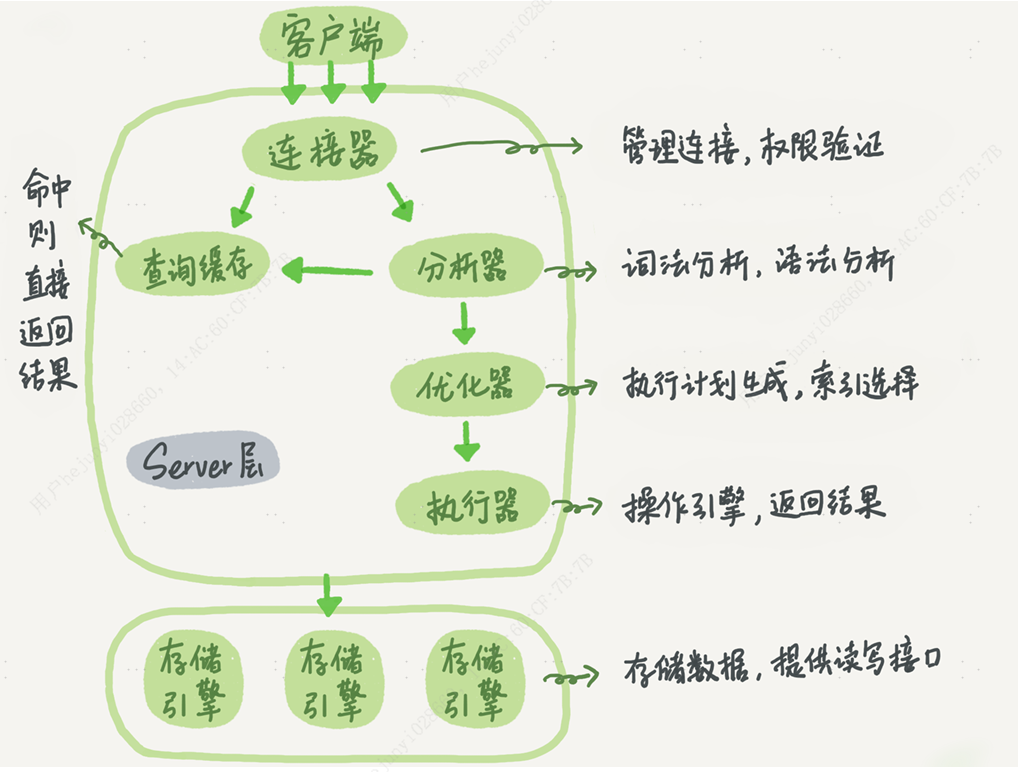 MySQL逻辑架构图