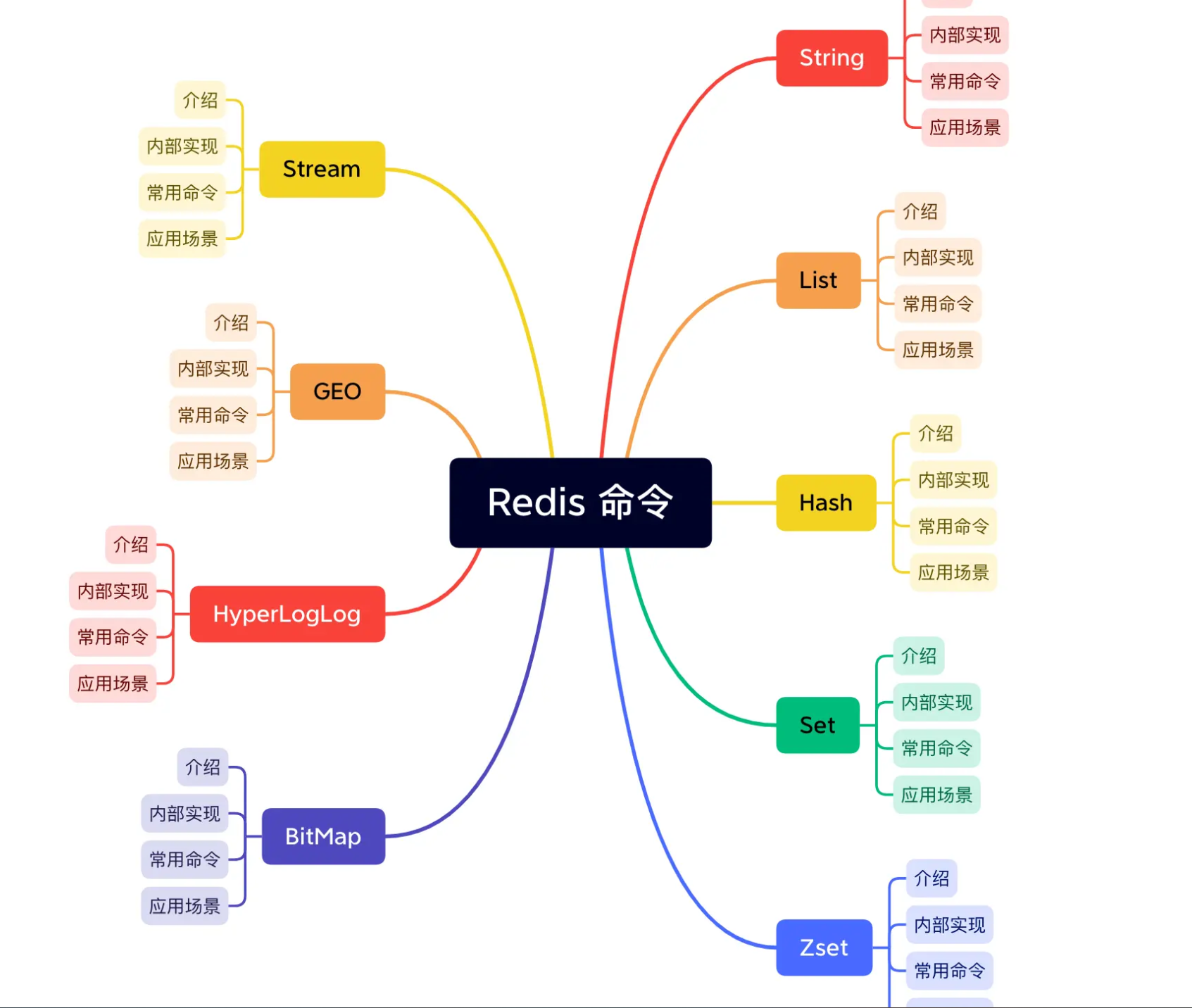 11.8 每日总结（继续学习redis）